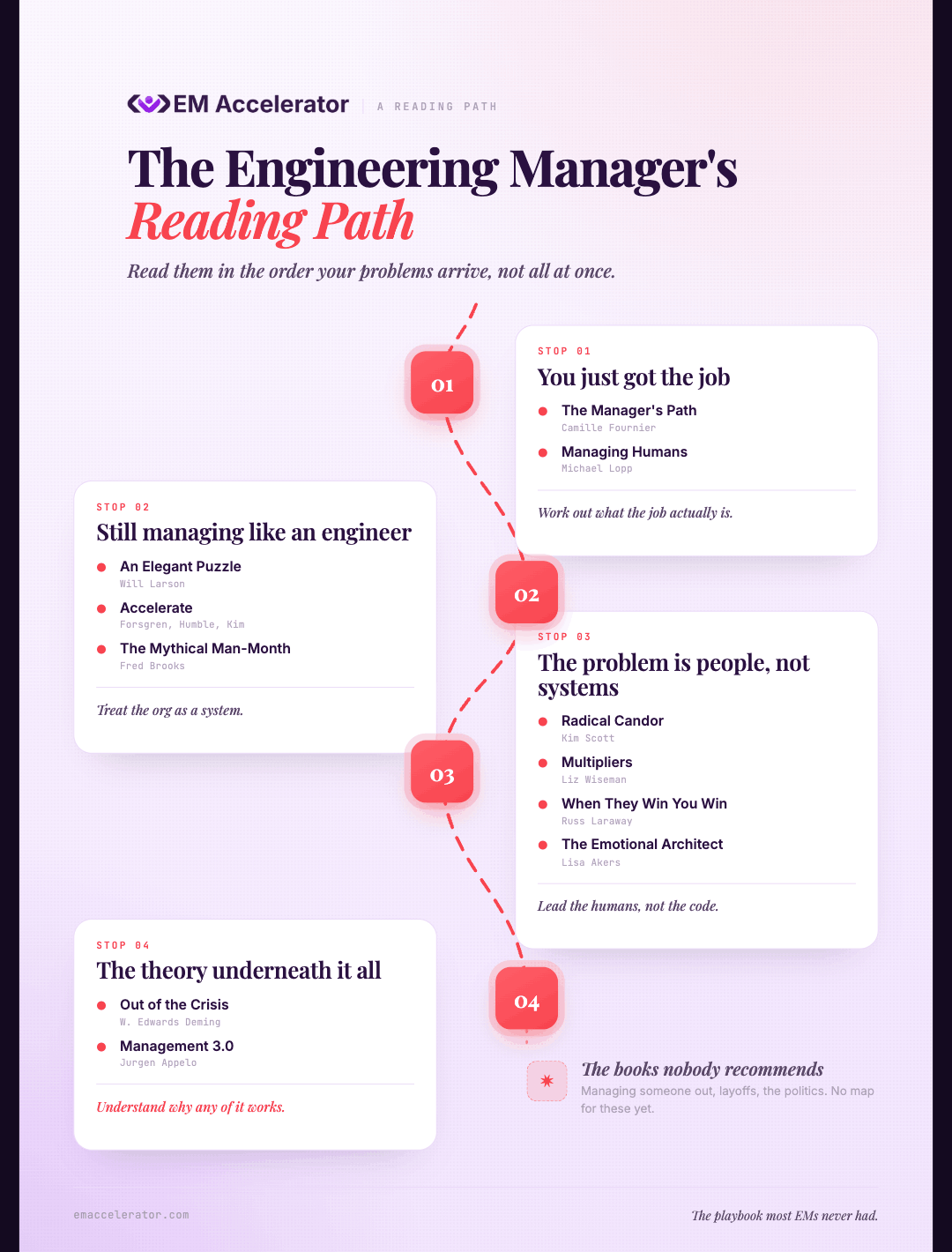 The Engineering Manager's Reading Path infographic: four numbered stops grouping the best engineering management books by the problem each one solves, from just got the job, through managing like an engineer, to people and then the theory underneath, with a closing note on the books nobody recommends.